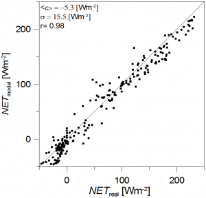 NET_doba_error_bilans promieniowania