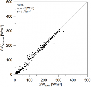 odgórny strumien krotkofalowy_walidacja